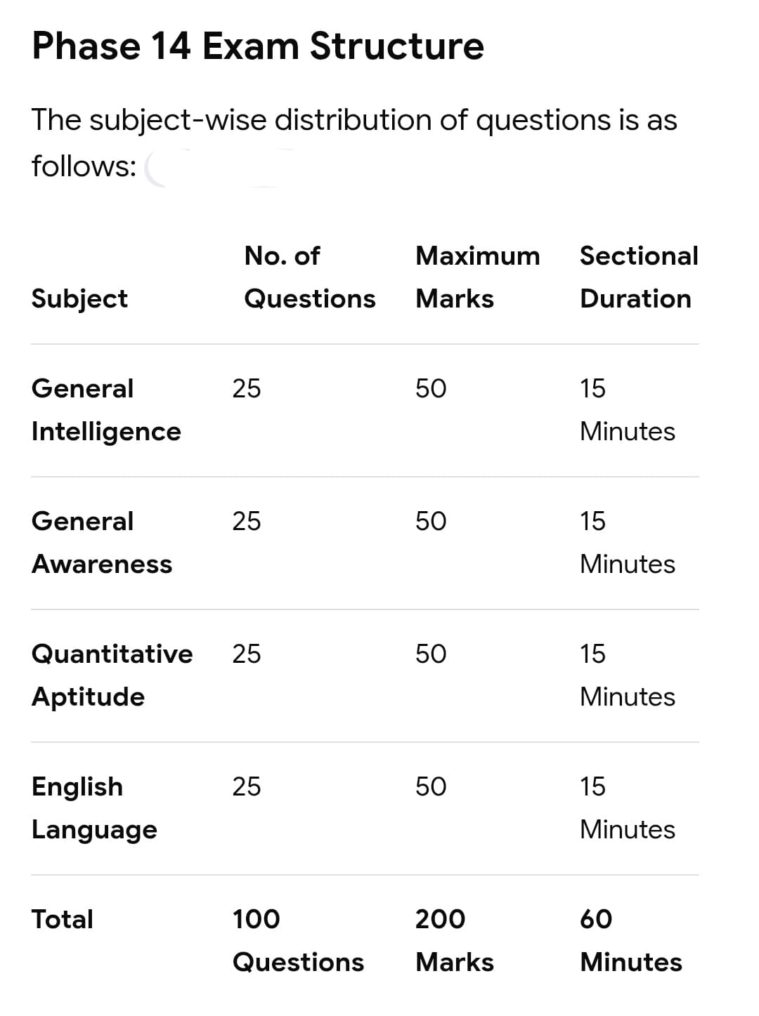 SSC Selection Post Phase 14 Exam Pattern and Marking Scheme