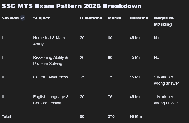 SSC MTS Exam Pattern 2026 Sectional Marks